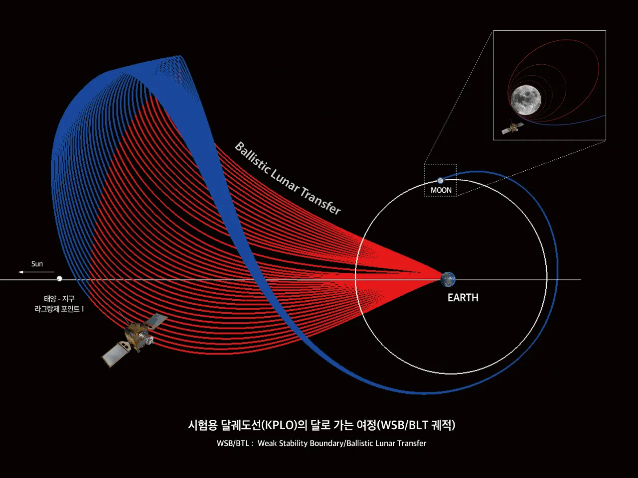 a diagram of the earth's orbit and its satellites